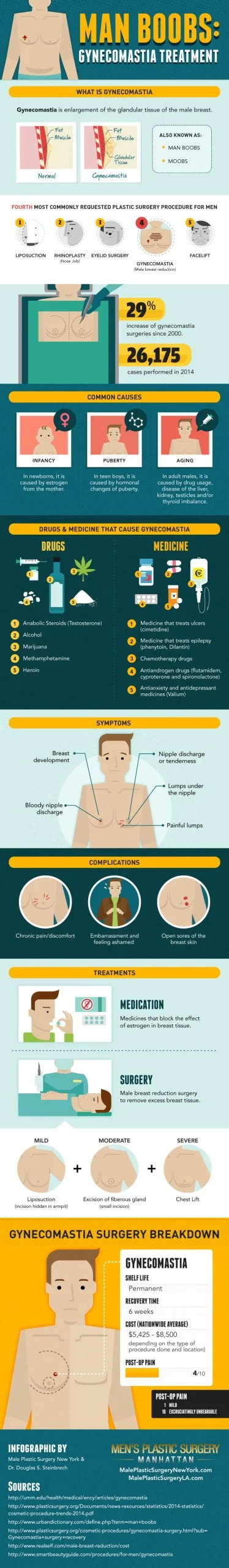 Gynecomastia Man Boobs Infographic